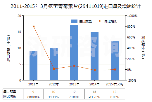 2011-2015年3月氨芐青霉素鹽(29411019)進(jìn)口量及增速統(tǒng)計(jì)